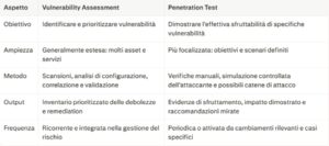 Vulnerability Assessment e Penetration Test: differenze